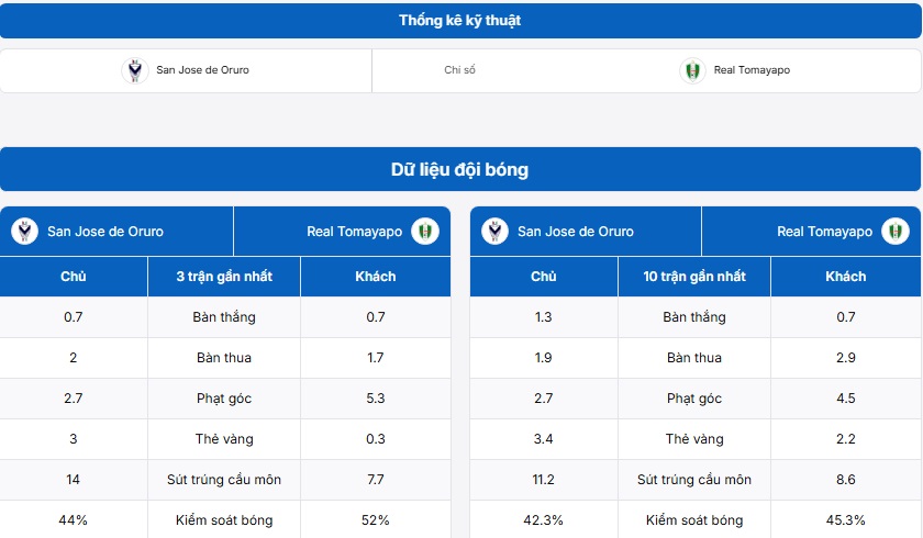 Bảng thống kê kỹ thuật hai đội San Jose de Oruro vs Real Tomayapo
