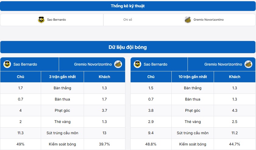 Bảng thống kê kỹ thuật hai đội Sao Bernardo vs Gremio Novorizontino