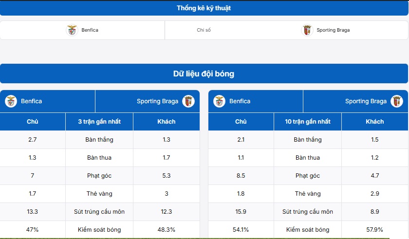 Bảng thống kê kỹ thuật hai đội SL Benfica vs Sporting Braga