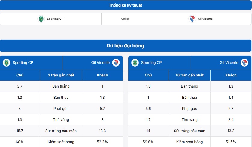 Bảng thống kê kỹ thuật hai đội Sporting CP vs Gil Vicente