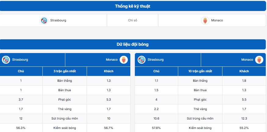 Bảng tỷ lệ kèo trực tuyến trận Strasbourg vs AS Monaco tại hệ thống BongdaNET