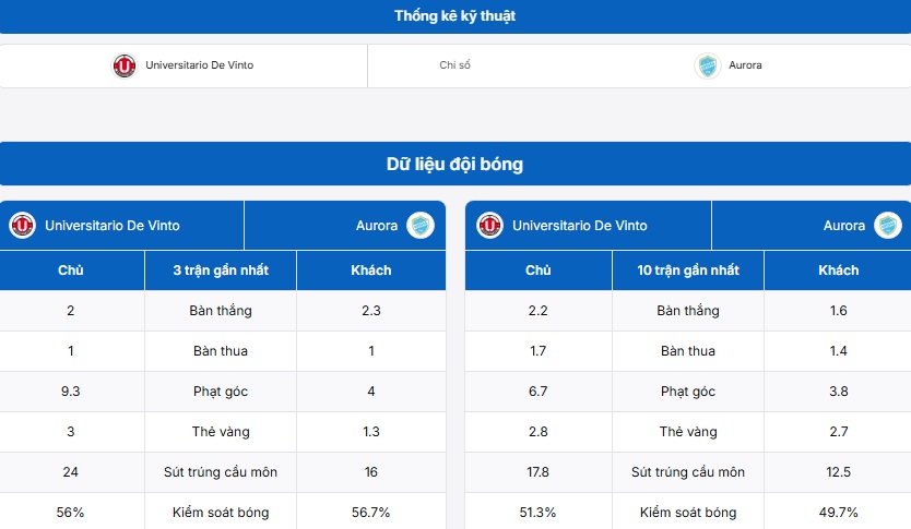 Bảng thống kê kỹ thuật hai đội Universitario De Vinto vs Aurora