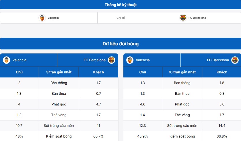 Bảng thống kê kỹ thuật hai đội Valencia vs Barcelona
