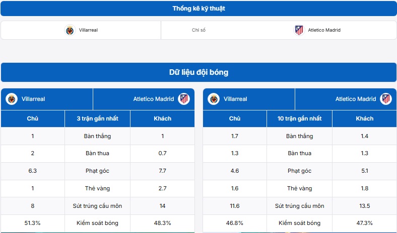 Bảng thống kê kỹ thuật hai đội Villarreal vs Atletico Madrid
