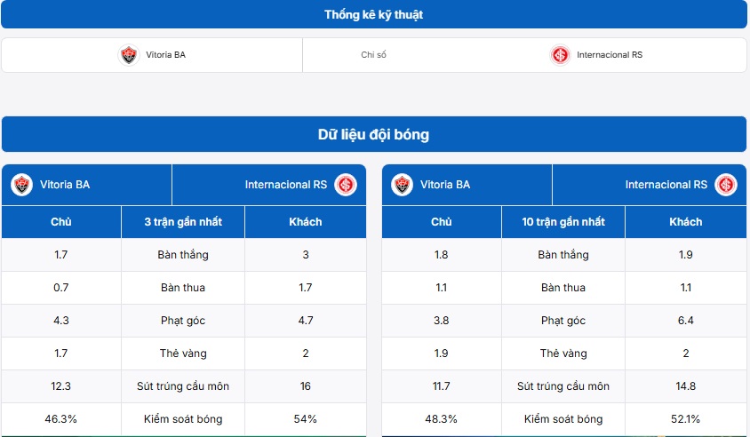 Bảng thống kê kỹ thuật hai đội Vitoria Salvador BA vs Internacional (RS)