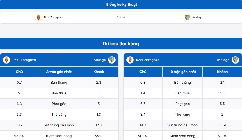 Bảng thống kê kỹ thuật hai đội Zaragoza vs Malaga
