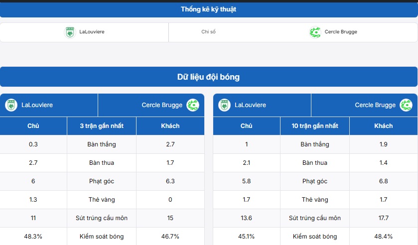 Bảng thống kê kỹ thuật La Louviere vs Cercle Brugge