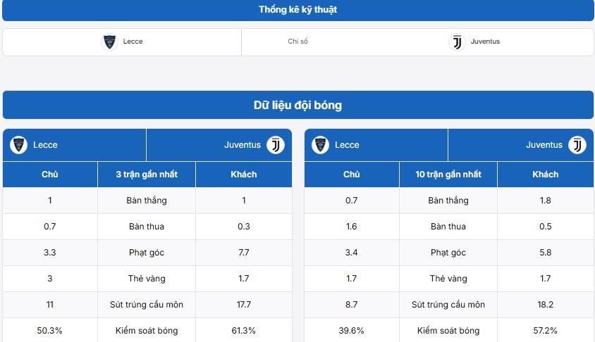 Bảng thống kê kỹ thuật hai đội Lecce vs Juventus