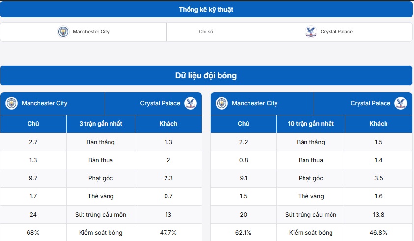Bảng thống kê kỹ thuật Manchester City vs Crystal Palace