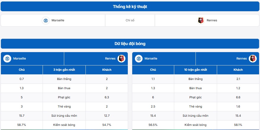 Bảng thống kê kỹ thuật Marseille vs Stade Rennais FC