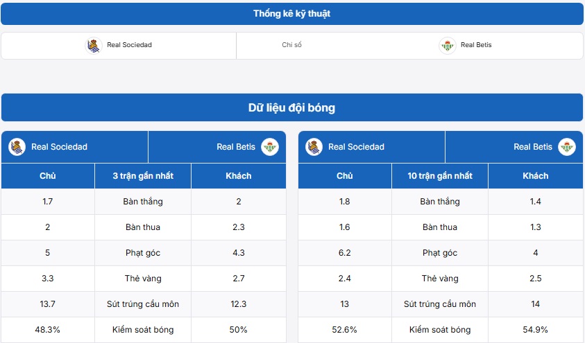 Bảng thống kê kỹ thuật Real Sociedad vs Real Betis