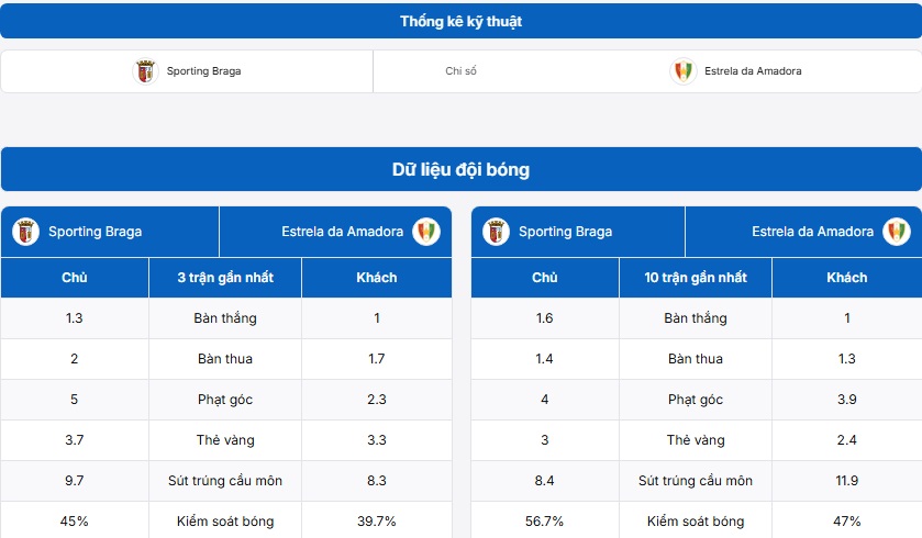 Bảng thống kê kỹ thuật Sporting Braga vs Amadora