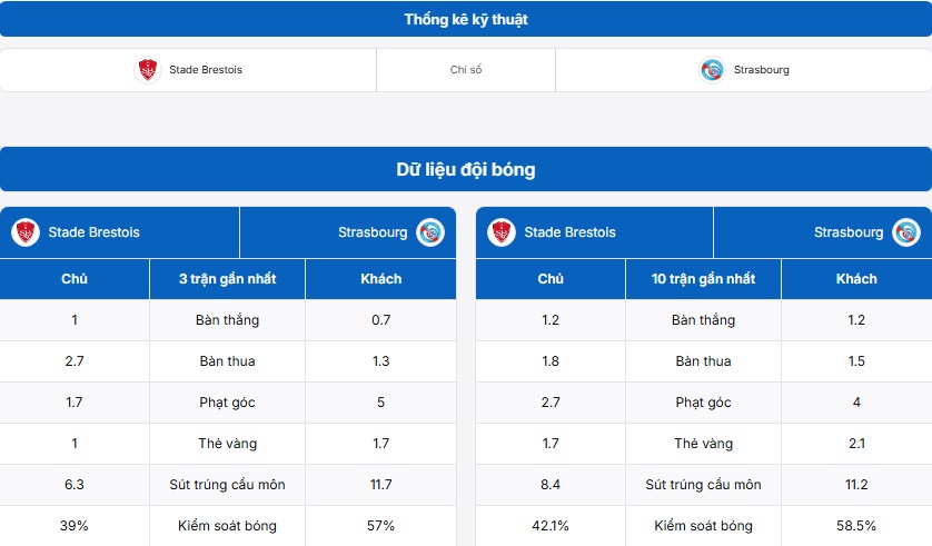 Bảng thống kê kỹ thuật Stade Brestois vs Strasbourg