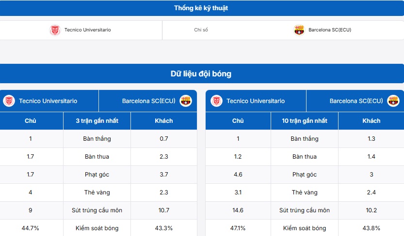 Bảng thống kê kỹ thuật Tecnico Universitario vs Barcelona SC