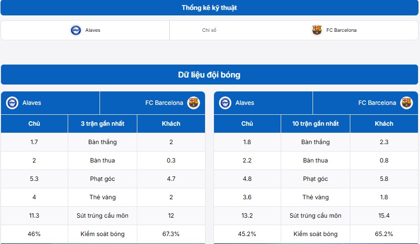 Bảng thống kê kỹ thuật trận đấu Alaves vs Barcelona