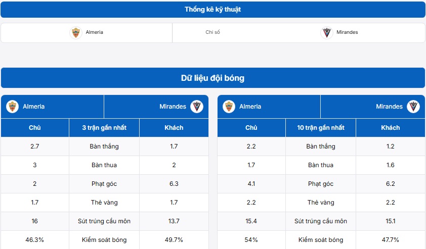 Bảng thống kê kỹ thuật trận đấu Almeria vs CD Mirandes