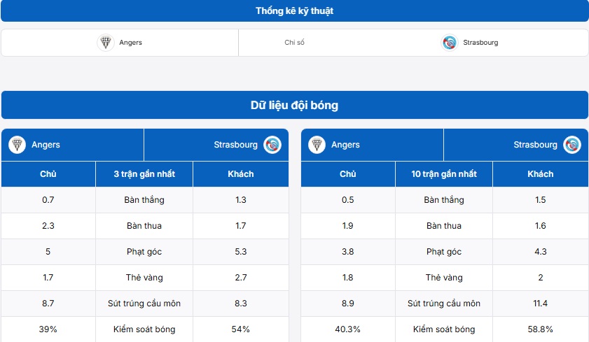 Bảng thống kê kỹ thuật trận đấu Angers SCO vs Strasbourg