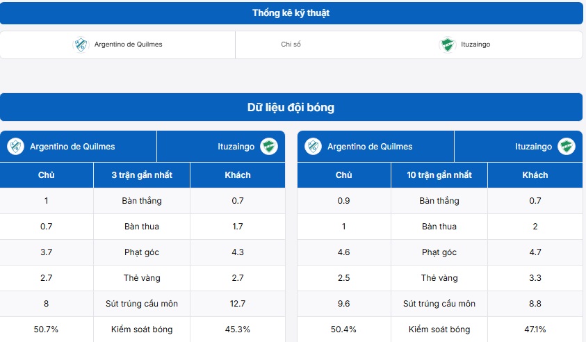 Bảng thống kê kỹ thuật trận đấu Argentino de Quilmes vs Ituzaingo
