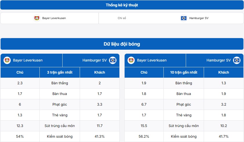 Bảng thống kê kỹ thuật trận đấu Bayer Leverkusen vs Hamburger