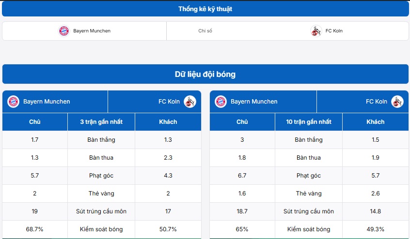 Bảng thống kê kỹ thuật trận đấu Bayern Munich vs Koln