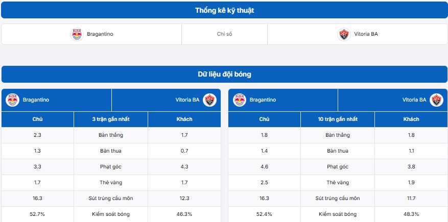 Bảng thống kê kỹ thuật trận đấu Bragantino SP vs Vitoria Salvador BA