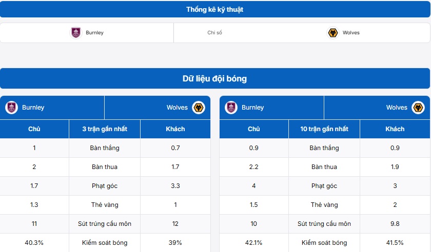 Bảng thống kê kỹ thuật trận đấu Burnley vs Wolves