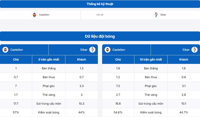 Bảng thống kê kỹ thuật trận đấu CD Castellon vs Eibar