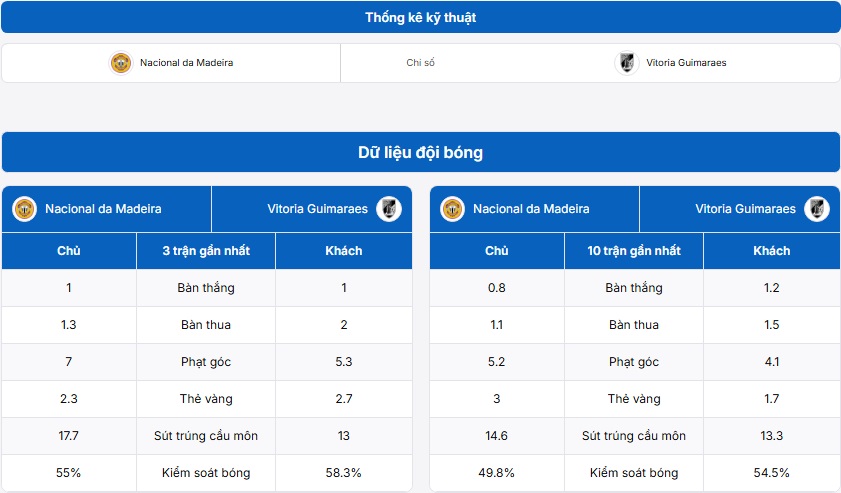 Bảng thống kê kỹ thuật trận đấu CD Nacional vs Vitoria Guimaraes