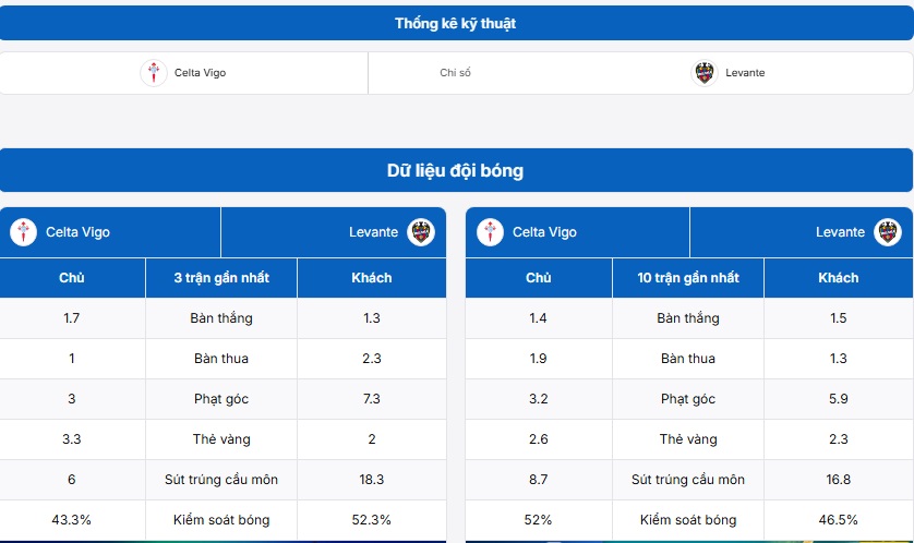Bảng thống kê kỹ thuật trận đấu Celta Vigo vs Levante