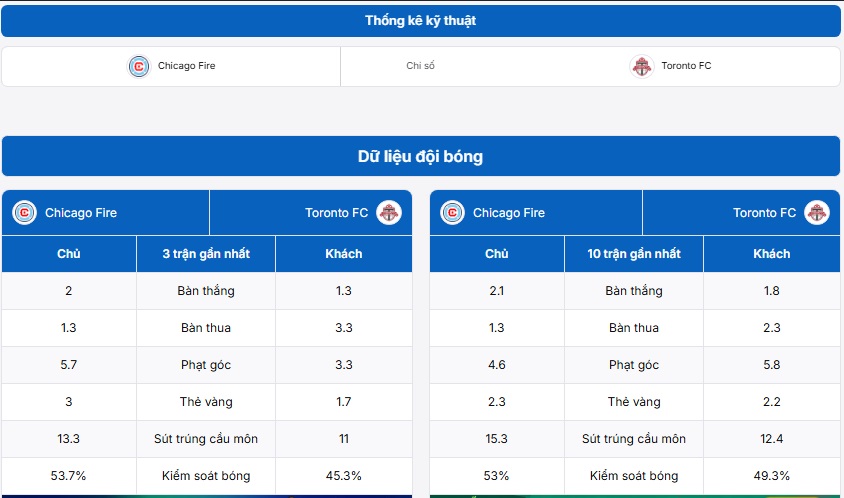 Bảng thống kê kỹ thuật trận đấu Chicago Fire vs Toronto FC