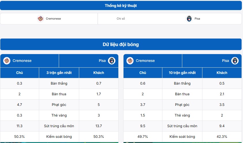 Bảng thống kê kỹ thuật trận đấu Cremonese vs Pisa