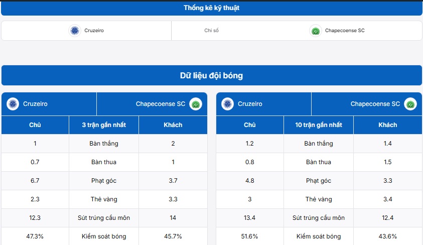 Bảng thống kê kỹ thuật trận đấu Cruzeiro (MG) vs Chapecoense SC
