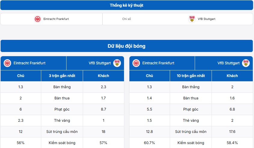 Bảng thống kê kỹ thuật trận đấu Eintracht Frankfurt vs VfB Stuttgart