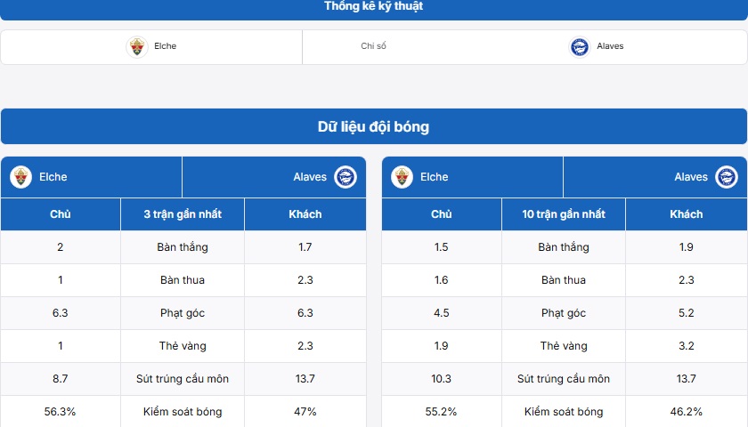 Bảng thống kê kỹ thuật trận đấu Elche vs Alaves