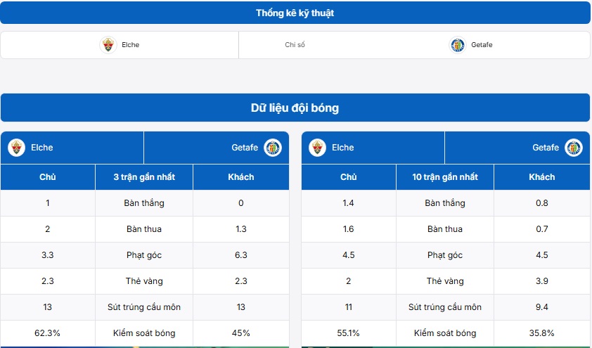 Bảng thống kê kỹ thuật trận đấu Elche vs Getafe 