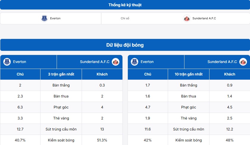 Bảng thống kê kỹ thuật trận đấu Everton vs Sunderland