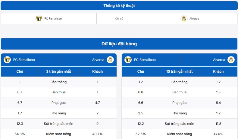 Bảng thống kê kỹ thuật trận đấu FC Famalicao vs Alverca