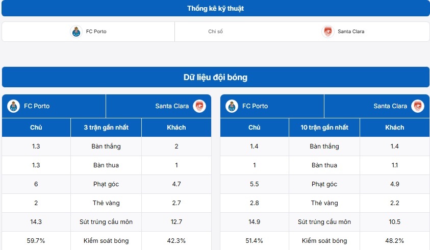Bảng tỷ lệ kèo trận đấu FC Porto vs Santa Clara