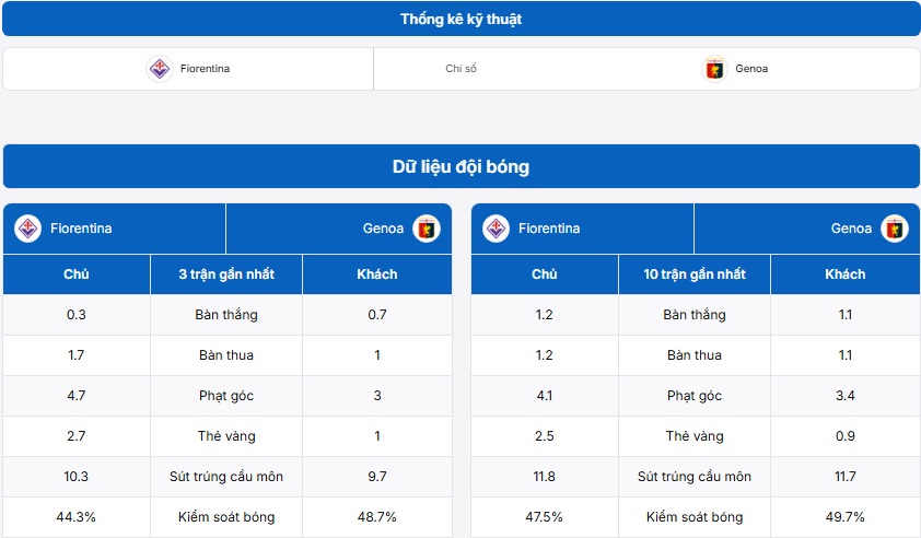 Bảng thống kê kỹ thuật trận đấu Fiorentina vs Genoa