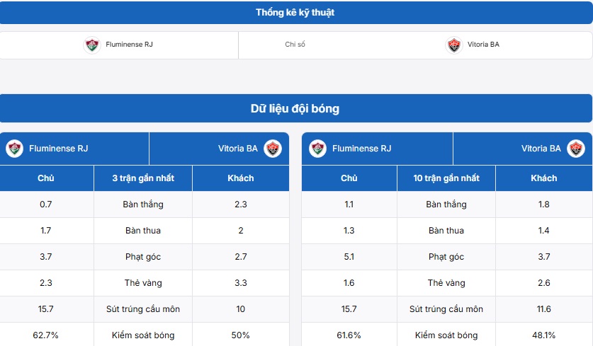 Bảng thống kê kỹ thuật trận đấu Fluminense vs Vitoria Salvador BA