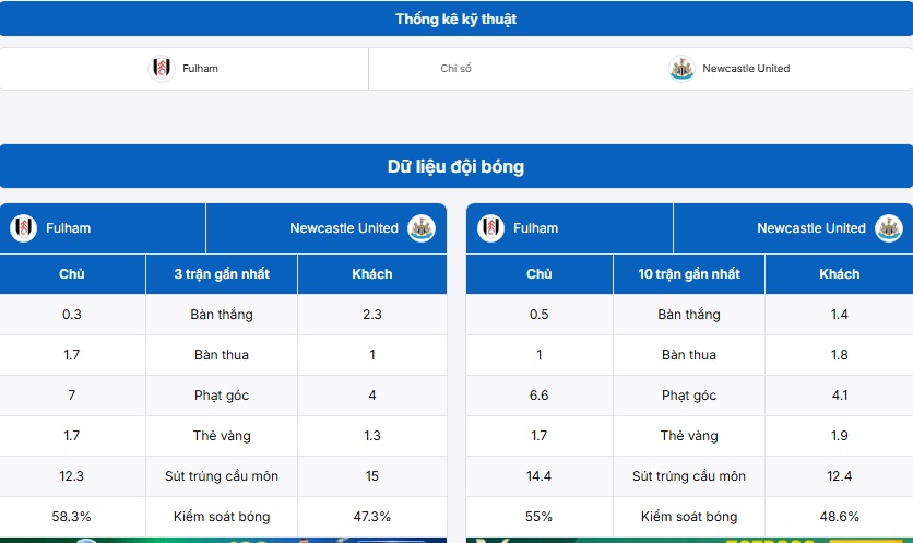 Bảng thống kê kỹ thuật trận đấu Fulham vs Newcastle United