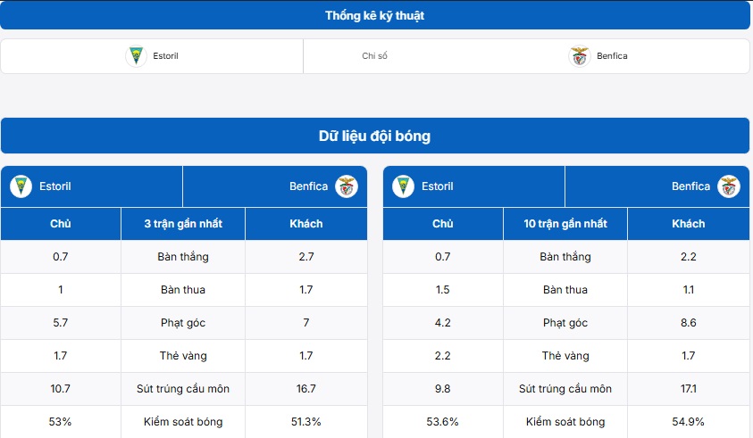 Bảng thống kê kỹ thuật trận đấu GD Estoril-Praia vs SL Benfica