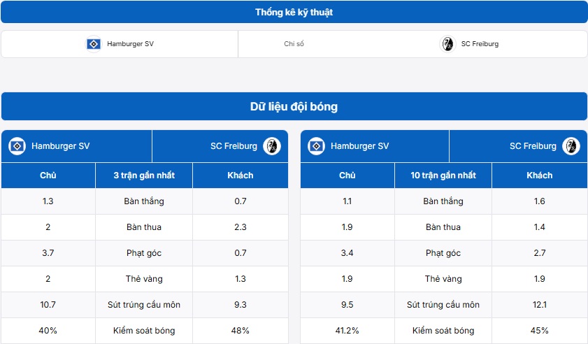 Bảng thống kê kỹ thuật trận đấu Hamburger vs SC Freiburg