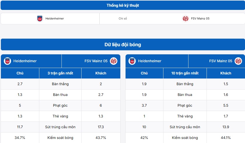 Bảng thống kê kỹ thuật trận đấu Heidenheim vs Mainz