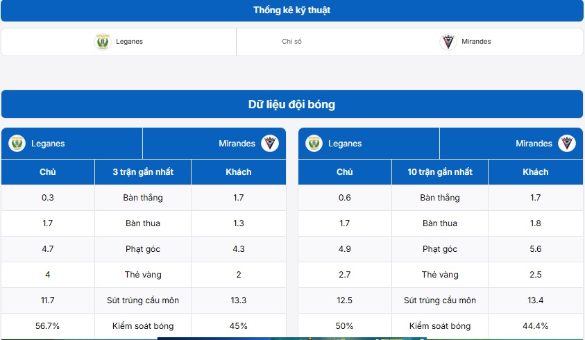 Bảng thống kê kỹ thuật trận đấu Leganes vs CD Mirandes