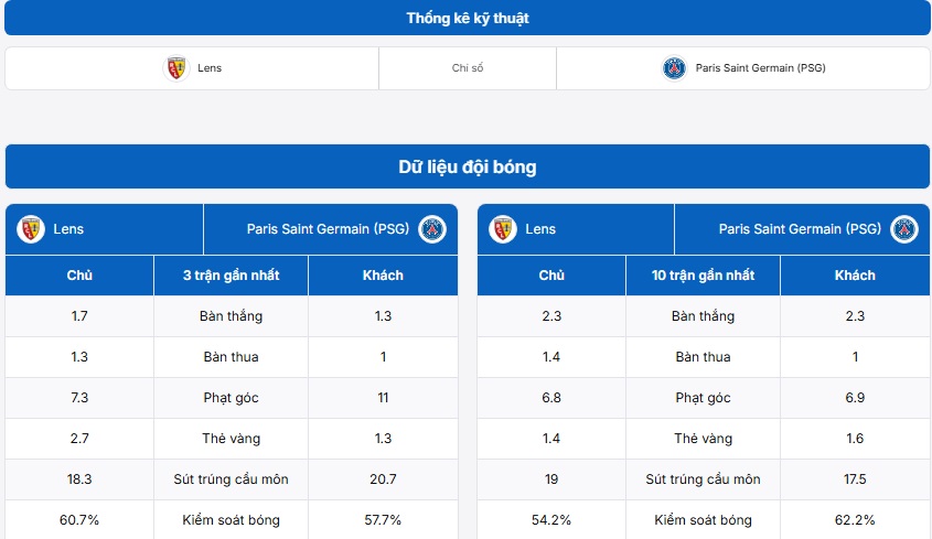 Bảng thống kê kỹ thuật trận đấu Lens vs Paris Saint Germain