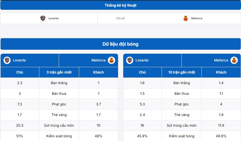 Bảng thống kê kỹ thuật trận đấu Levante vs Mallorca