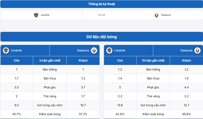 Bảng thống kê kỹ thuật trận đấu Levante vs Osasuna