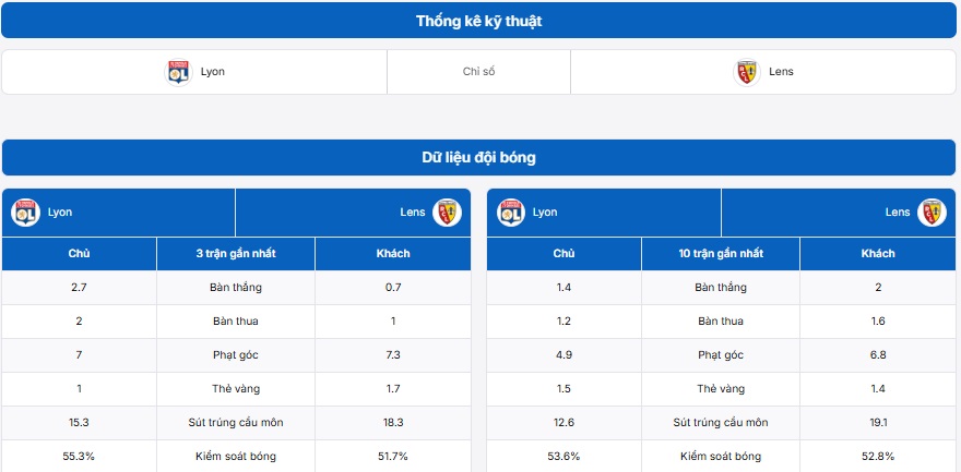 Bảng thống kê kỹ thuật trận đấu Lyonnais vs Lens