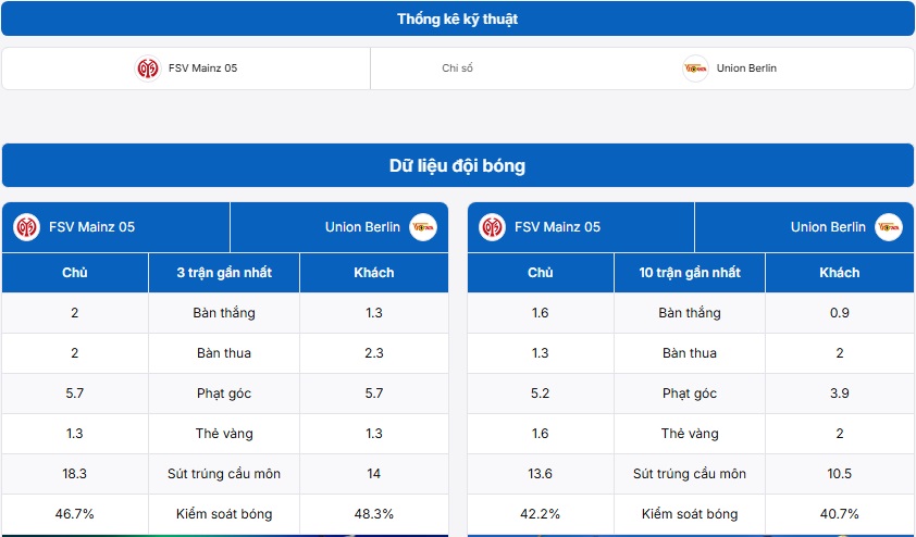 Bảng thống kê kỹ thuật trận đấu Mainz vs Union Berlin